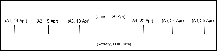 Activity & due date timeline