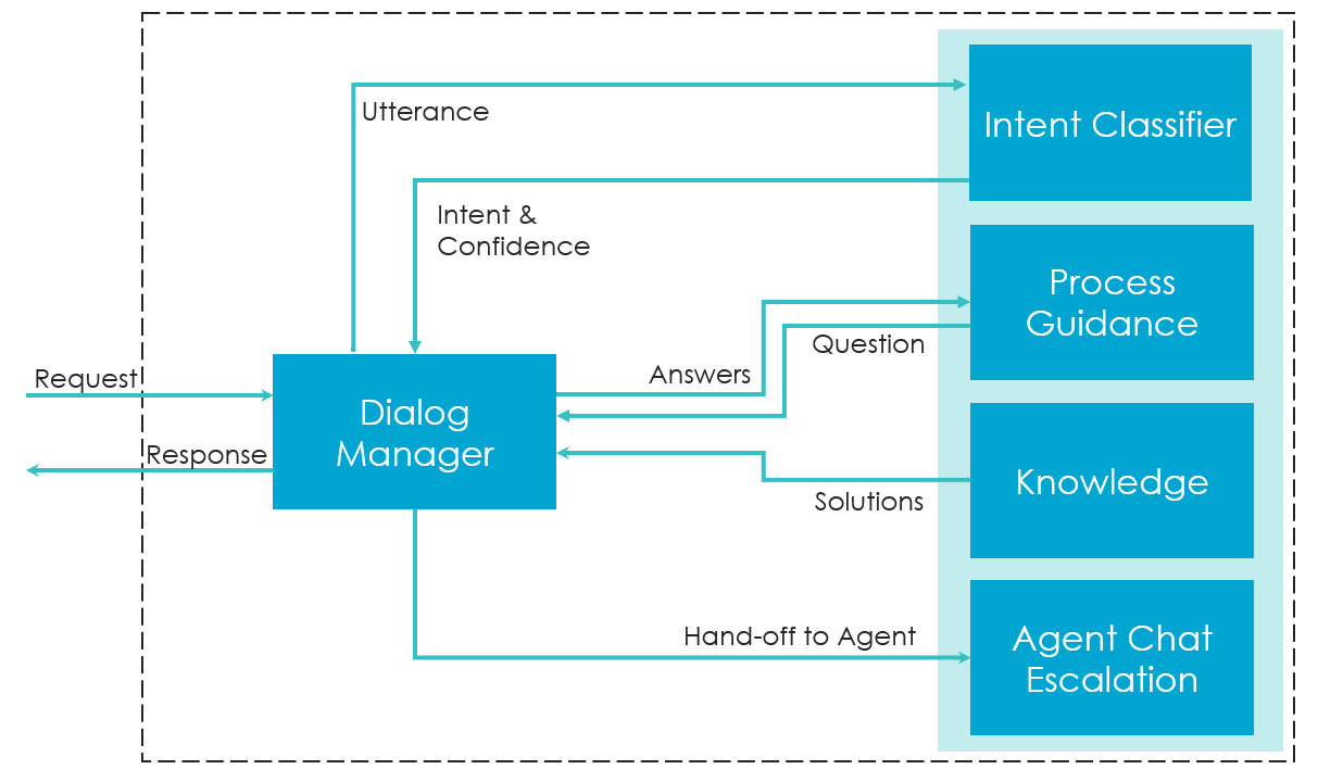 VA functionality VA functionality