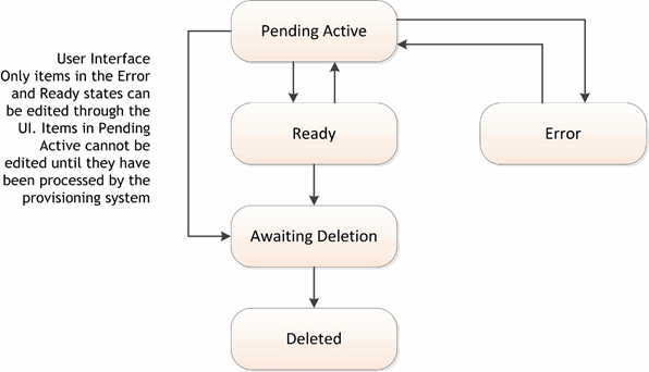 Resource life cycle