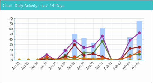 Daily activity chart of usage statistics