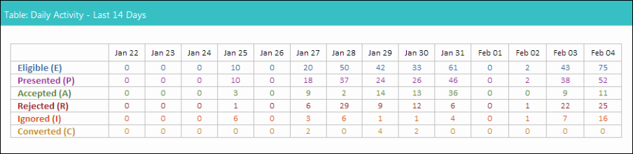 Daily activity table of usage statistics