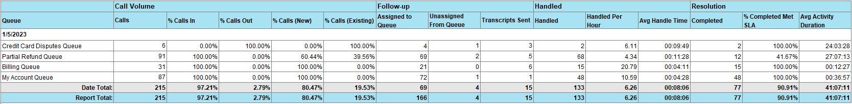 Call Volume by Queue Drill-down
