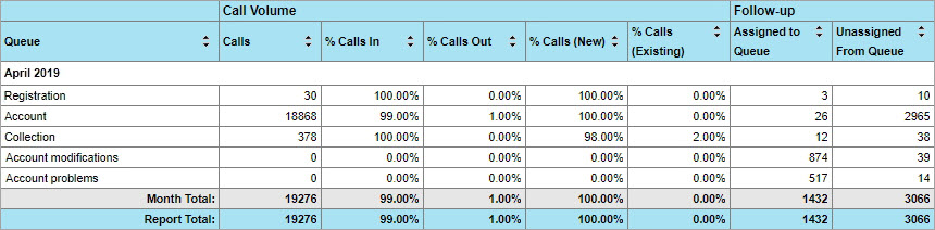 Call Volume by Queue